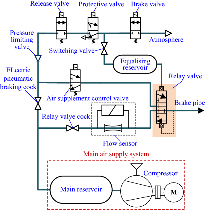 Electro-Pneumatic Brakes, The Railway Technical Website