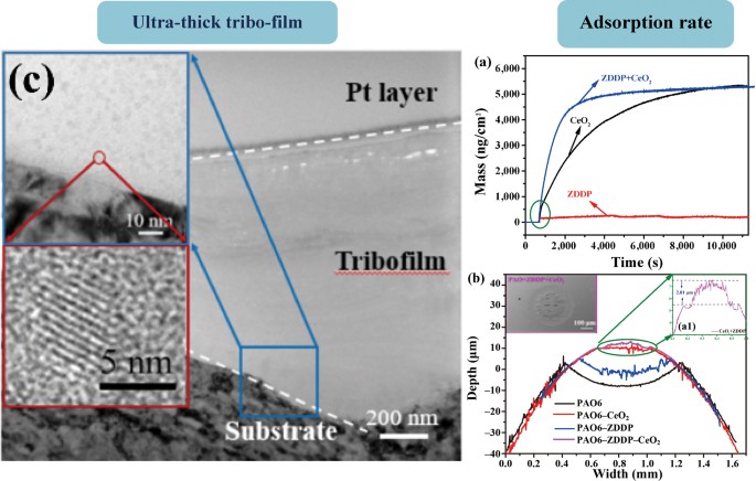 Study on the mechanism of rapid formation of ultra-thick tribofilm by CeO2  nano additive and ZDDP | Friction
