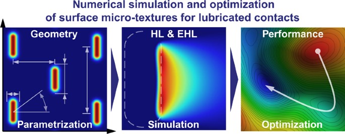 Numerical micro-texture optimization for lubricated contacts—A critical  discussion | SpringerLink