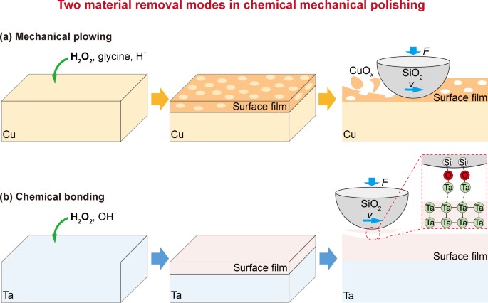 Two material removal modes in chemical mechanical polishing: mechanical  plowing vs. chemical bonding | Friction
