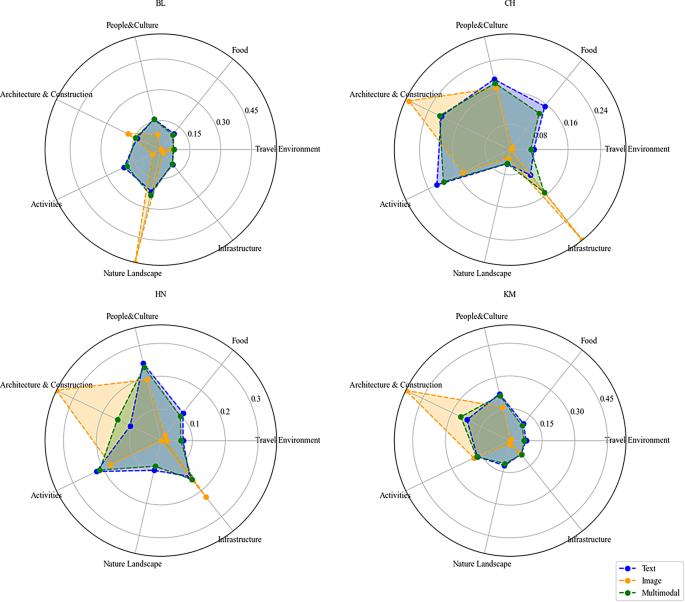 Measuring tourism destination image from multimodal online reviews: a ...