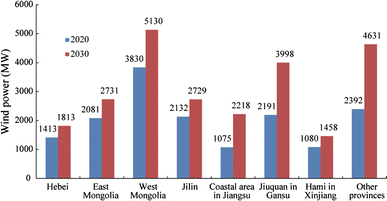 If China Continue Use Non Renewable Resources