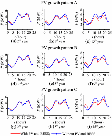 Multi Stage Sizing Approach For Development Of Utility Scale Bess Considering Dynamic Growth Of Distributed Photovoltaic Connection Springerlink