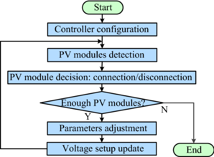 Photovoltaic Based Dc Microgrid With Partial Shading And Fault Tolerance Springerlink