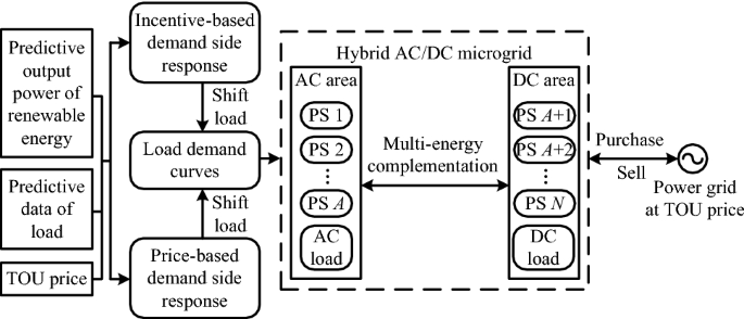 Multi Objective Optimal Operation Of Hybrid Ac Dc Microgrid Considering Source Network Load Coordination Springerlink