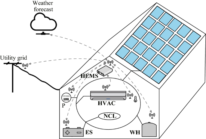 Hems Enabled Transactive Flexibility In Real Time Operation Of Three Phase Unbalanced Distribution Systems Springerlink