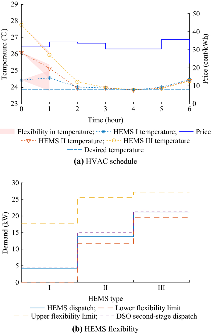Hems Enabled Transactive Flexibility In Real Time Operation Of Three Phase Unbalanced Distribution Systems Springerlink