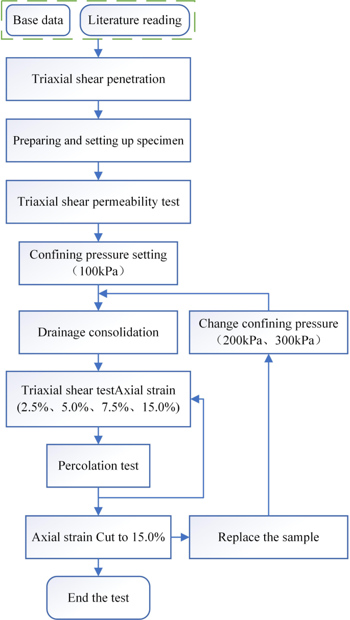 Permeability response and mechanisms of compacted clay in open-pit mine  dumps under triaxial shear-seepage testing | Computational Particle  Mechanics | Springer Nature Link
