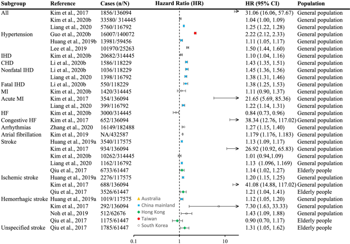 Long-term exposure to ambient PM2·5, active commuting, and farming activity  and cardiovascular disease risk in adults in China: a prospective cohort  study - The Lancet Planetary Health