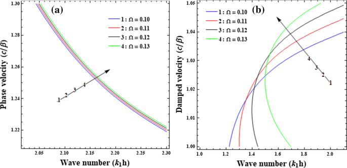 Attenuation And Dispersion Characteristic Of Rayleigh Waves In A Compressed Viscoelastic Strip A Comparative Study Springerlink