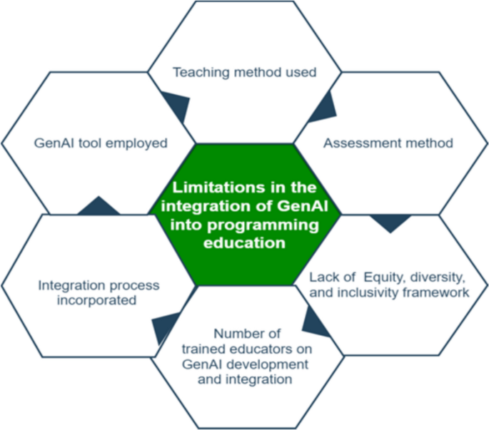 Literature Review on the Integration of Generative AI in Programming ...