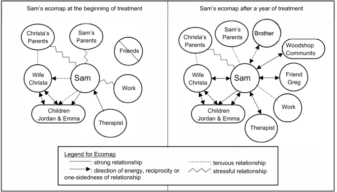 ecomap and genogram ecomap and genogram