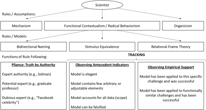 Model Dependent Realism And The Rule Governed Behavior Of Behavior Analysts Applications To Derived Relational Responding Springerlink