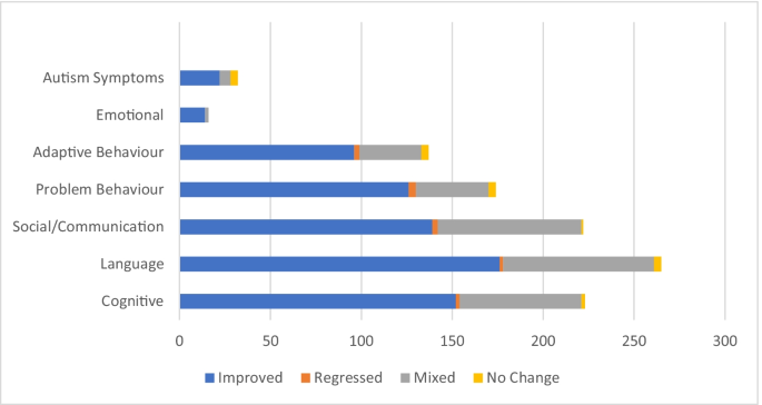 Applied Behavior Analysis in Children and Youth with Autism Spectrum  Disorders: A Scoping Review | SpringerLink