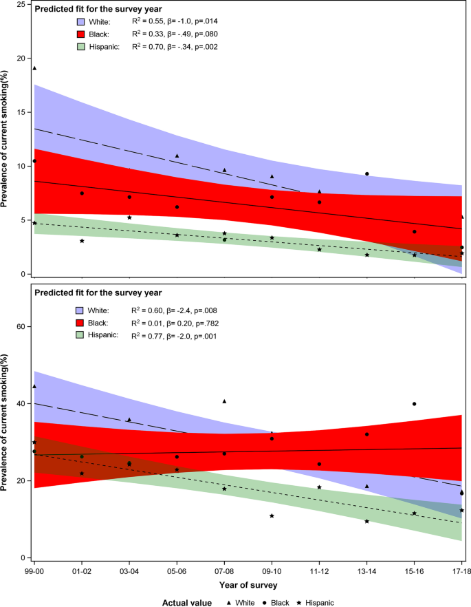 Crossover Trends in Current Cigarette Smoking Between Racial and Ethnic  Groups of US Adolescents Aged 12–19 Years Old, 1999–2018 | Journal of  Racial and Ethnic Health Disparities