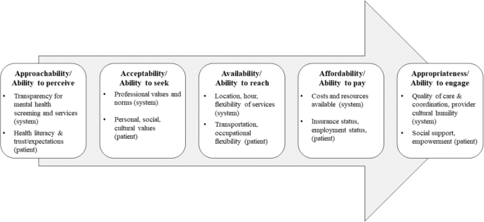 Barriers and Facilitators to Accessing Mental Health Supports Among ...