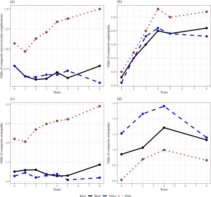 Risk Trajectories of Type 2 Diabetes–Related Microvascular ...