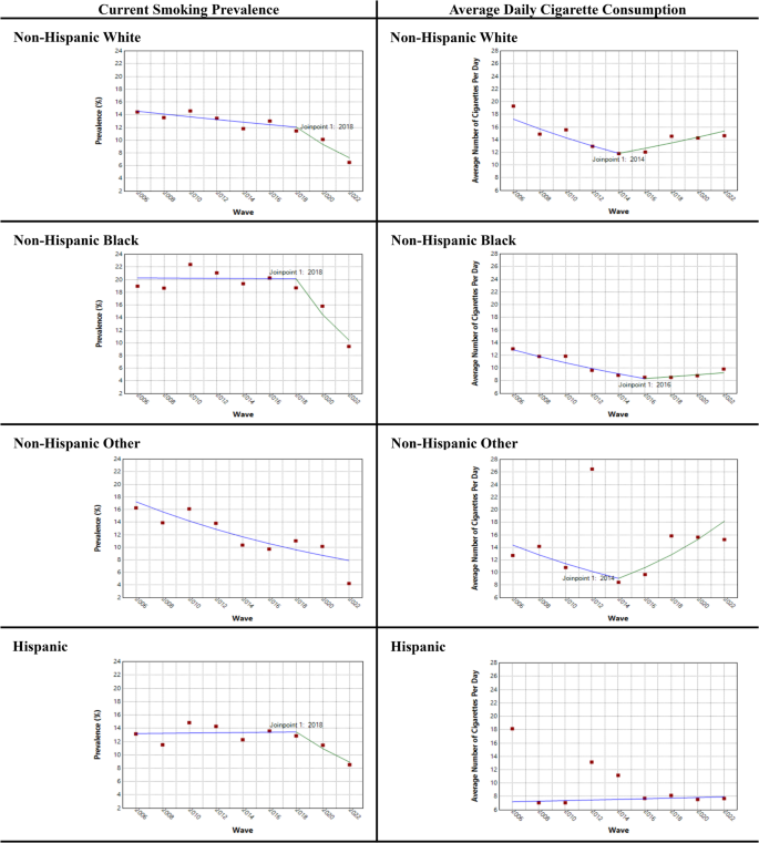 Demographic Trends and Disparities in Cigarette Consumption Among U.S.  Older Adults, 2006–2022 | Journal of Racial and Ethnic Health Disparities