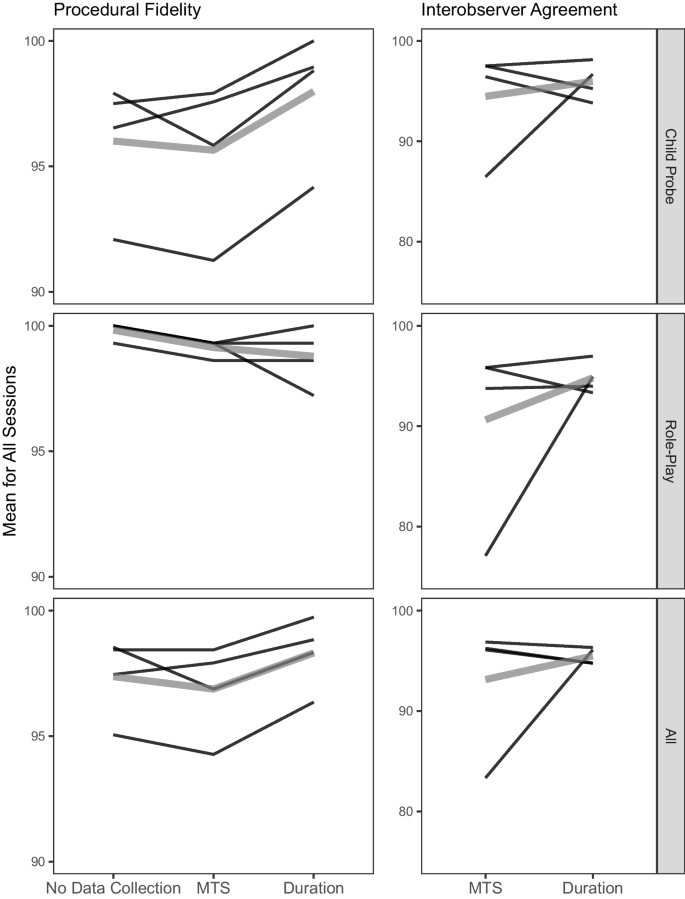 Interobserver Graph Evaluating the Feasibility of Methods of Live Data Collection for ...