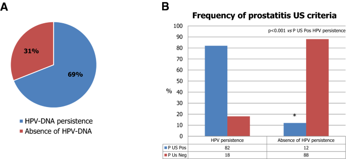 Prostatitis a HPV- től)