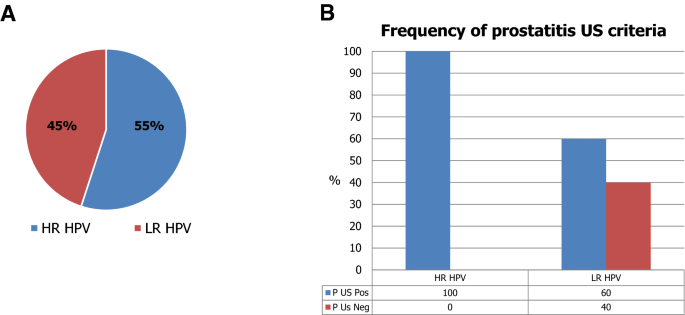 prostatitis a HPV miatt