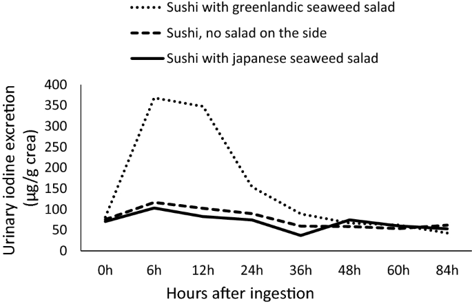jord Altid radar Intake of seaweed as part of a single sushi meal, iodine excretion and  thyroid function in euthyroid subjects: a randomized dinner study |  SpringerLink