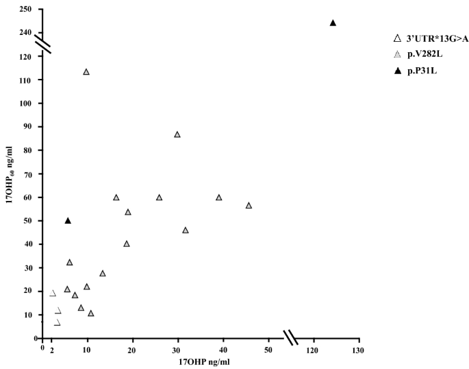 Steroid Biomarkers For Identifying Non Classic Adrenal Hyperplasia Due To 21 Hydroxylase Deficiency In A Population Of Pcos With Suspicious Levels Of 17oh Progesterone Springerlink Steroid Biomarkers For Identifying Non Classic Adrenal Hyperplasia Due To 21 Hydroxylase Deficiency In A Population Of Pcos With Suspicious Levels Of 17oh Progesterone Springerlink