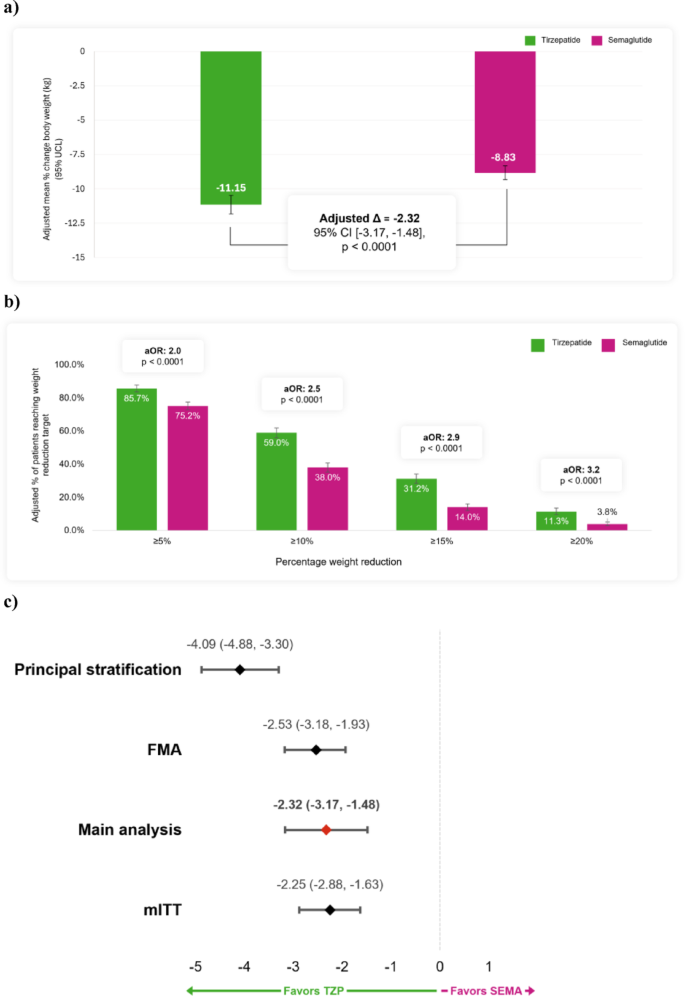 comparative effectiveness of semaglutide and tirzepatide vs bariatric surgery Comparative effectiveness of tirzepatide and semaglutide for obesity  management in US clinical practice: a 6-month retrospective cohort study |  Journal of Endocrinological Investigation