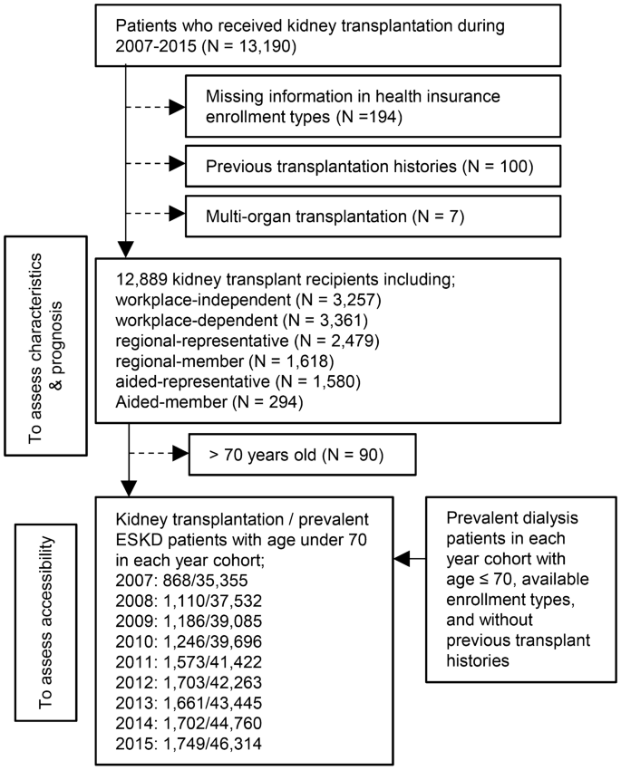 Socioeconomic Dependency And Kidney Transplantation Accessibility And Outcomes A Nationwide Observational Cohort Study In South Korea Springerlink