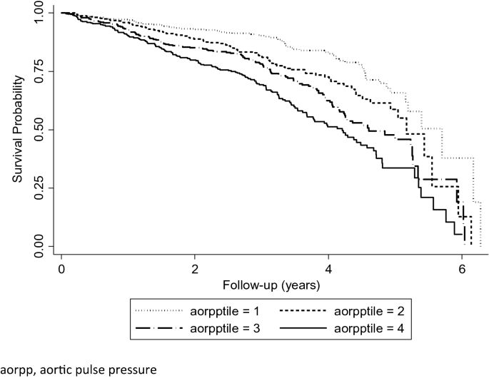 The Role Of Pulse Pressure In Navigating The Paradigm Of Chronic Kidney Disease Progression In Type 2 Diabetes Mellitus Springerlink