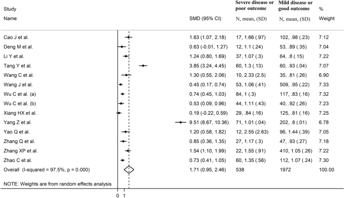 Cystatin C Covid 19 Severity And Mortality A Systematic Review And Meta Analysis Springerlink