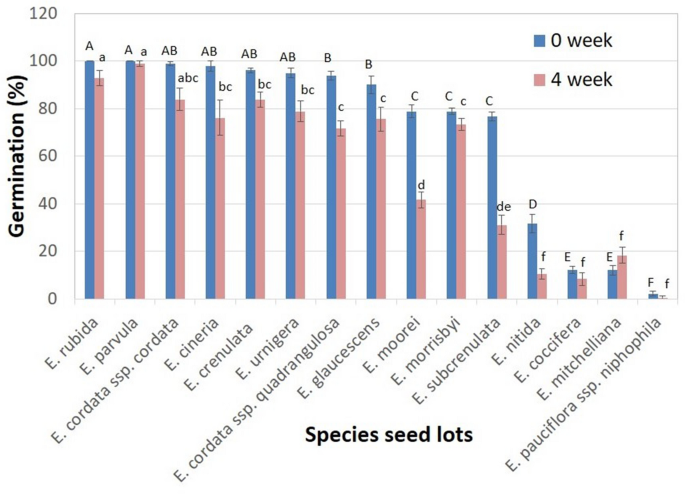 seed stratification chart