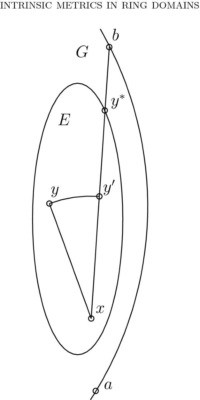Intrinsic Metrics In Ring Domains Springerlink