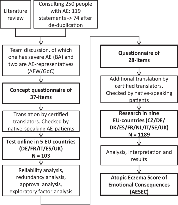 Atopic Eczema Score Of Emotional Consequences A Questionnaire To Assess Emotional Consequences Of Atopic Eczema Springerlink