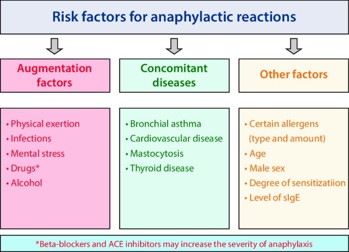 Anaphylaxis