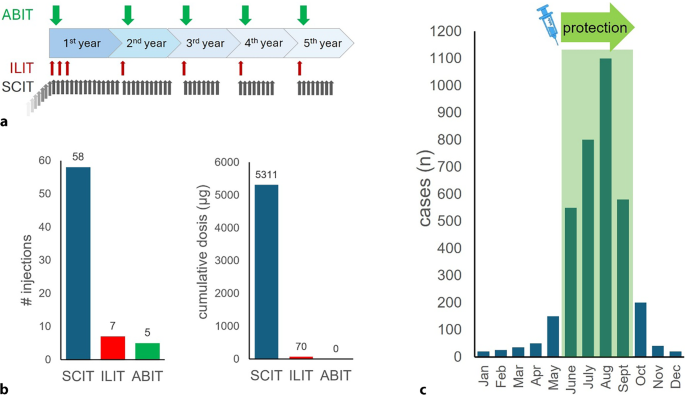 Cockroach Injection Protocol Molecular targeting in the context of insect venom allergy: targets and ...