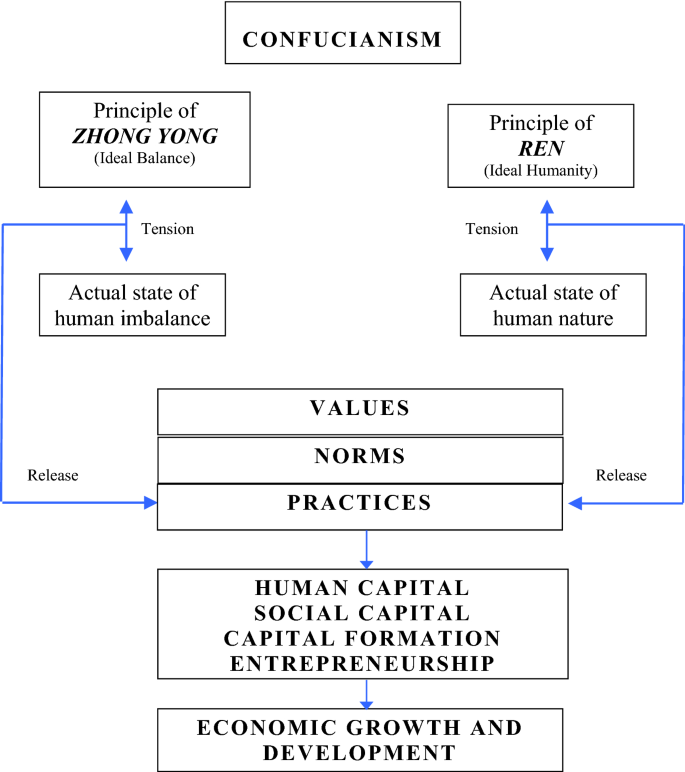 Реферат: The Reinvention Of Confucianism In Northeast Asian