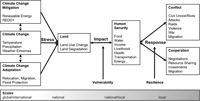 The Nexus Of Climate Change Land Use And Conflicts Springerlink