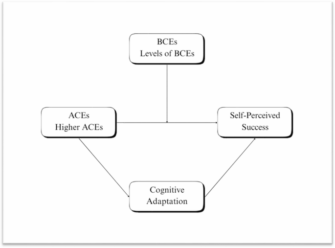 Adverse Childhood Experiences and Self-Perceived Success among Young ...