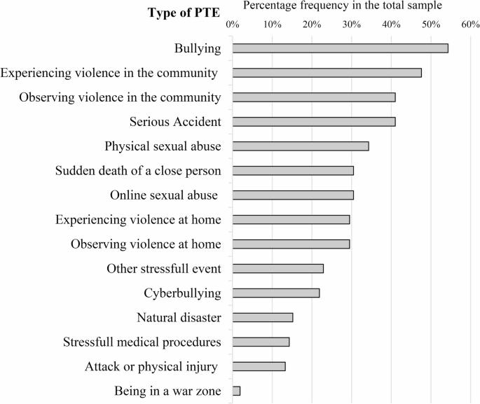 Beyond Post-traumatic Stress Disorder: Multiple Exposures to Traumatic ...