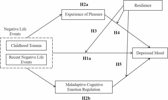 Psychological Mechanisms of Negative Life Events on Depressed Mood in ...