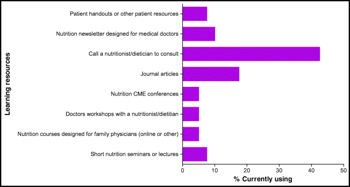 Nutrition Care Practices Barriers Competencies And Education In