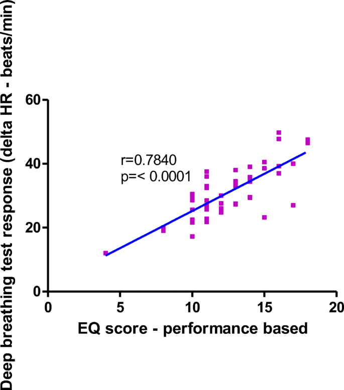 Relationship Of Emotional Intelligence Intelligence Quotient And Autonomic Reactivity Tests In Undergraduate Medical Students Springerlink