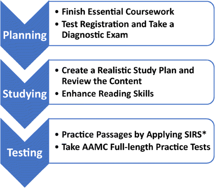 Mcat Prep For The 2020 21 Exam Complete Home Study Package With Aamc Materials Ebay
