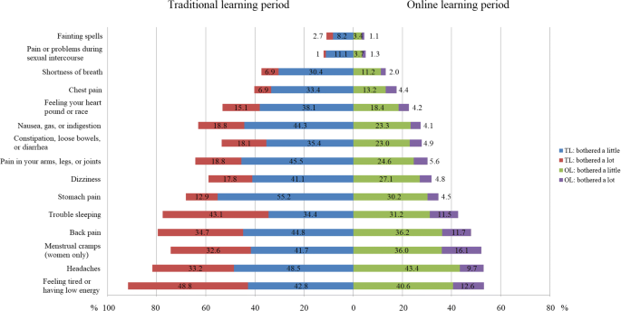 Online Learning Due To Covid 19 Improved Mental Health Among Medical Students Springerlink