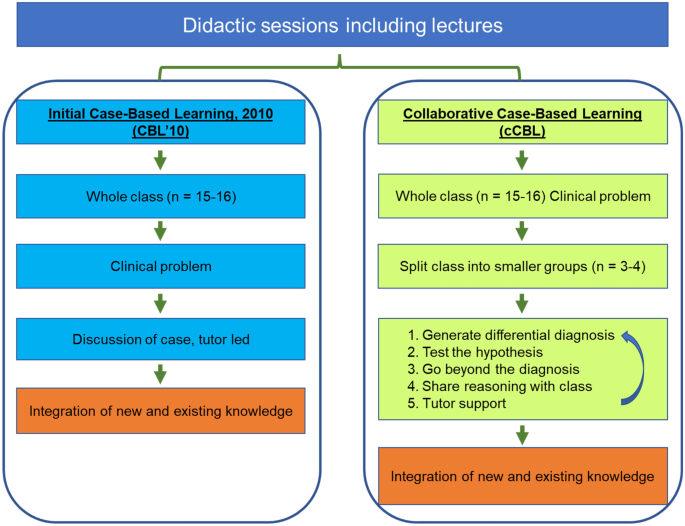 Increasing Collaborative Discussion in Case-Based Learning Improves Student  Engagement and Knowledge Acquisition | SpringerLink