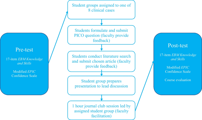 The Effectiveness of a Journal Club for Improving Evidence-Based 