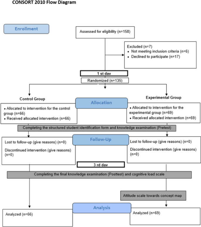 The Effect of Concept Map Technique on Students’ Cognitive Load and ...