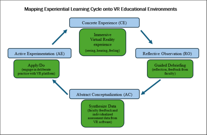 Linking Theory to Practice: Enhancing Virtual Reality Educational ...