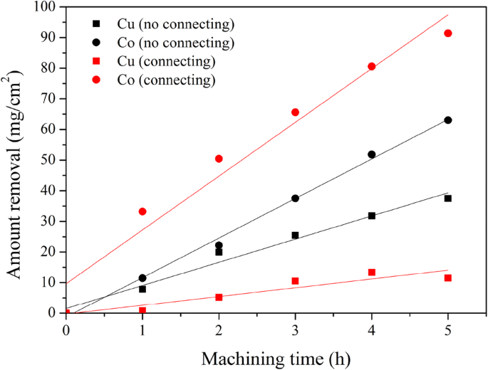 Material Removal Mechanisms Of Cu Co Metal Powder Composite By Microorganisms Springerlink
